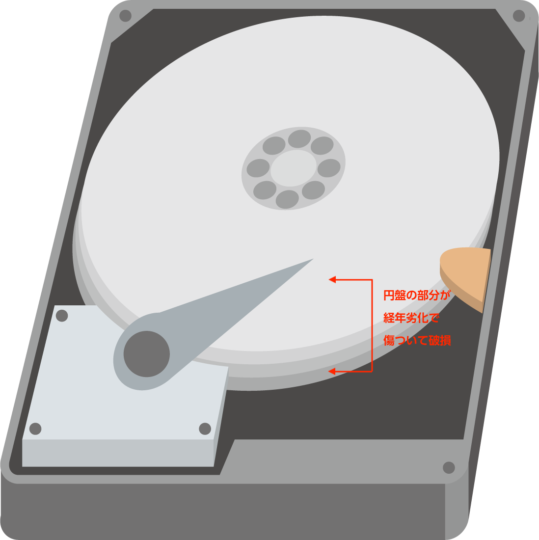 ハードディスクの経年劣化
