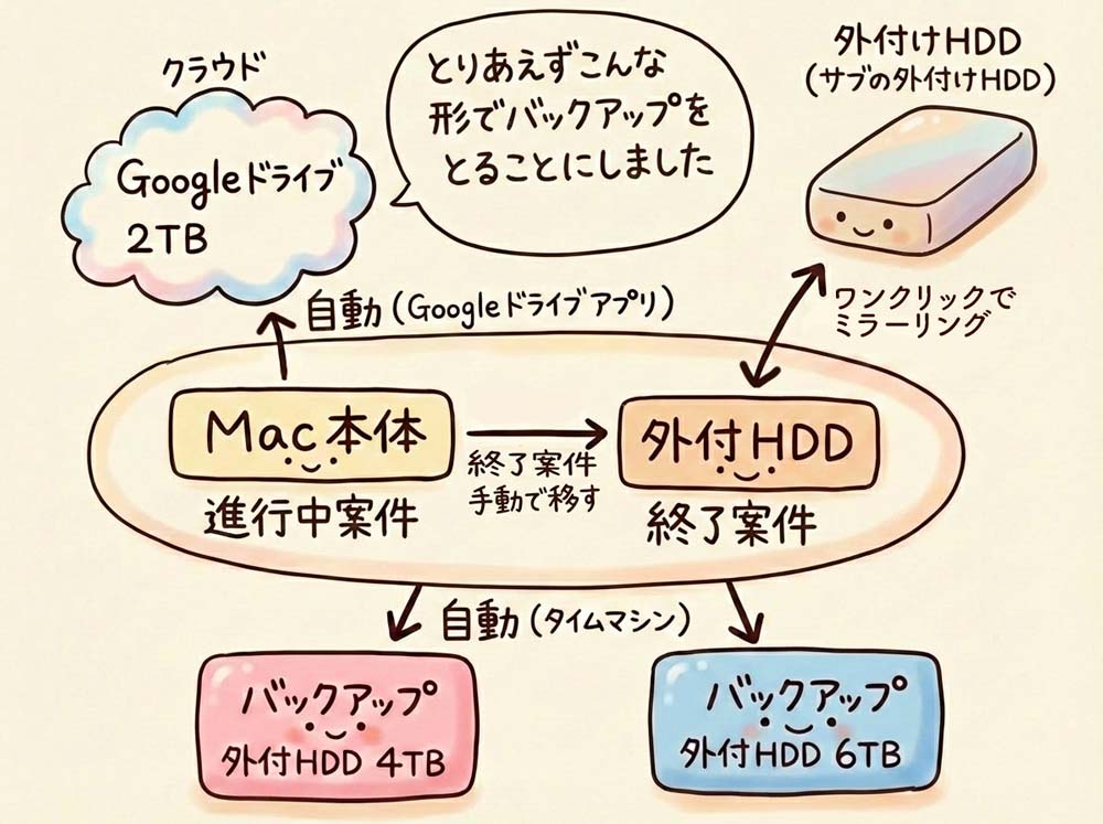 デザインデータのバックアップ