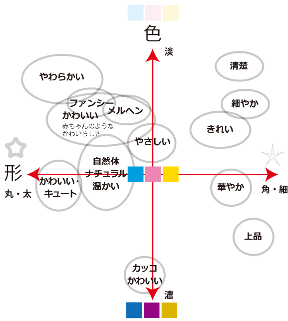 多様な「かわいい」のイメージを分類したデザイン要素の例