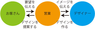 クライアントとデザイナーの間に営業担当者が入り、伝言ゲームのように情報が伝わる様子を示すイラスト