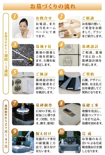 サービスの流れを図解したイラスト。お墓作りのお問い合わせから完成までのステップが分かりやすく描かれている。